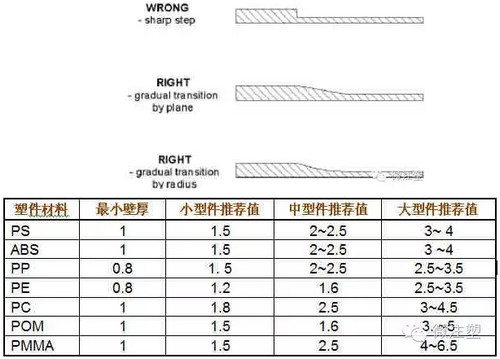 塑料件加工的壁厚对质量的影响有多大?
