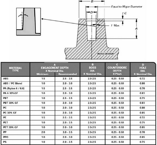 三种汽车塑料件连接技术