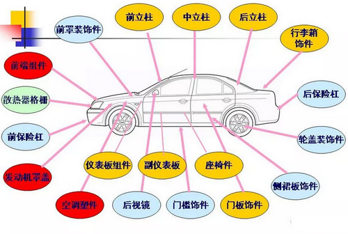 五大工程塑料在汽车领域的应用