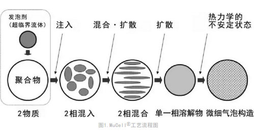 微发泡注塑加工成型工艺